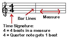 Rhythmic Notation Staff. The staff is a musical timeline reading from left to right. 5 Lines and 4 Spaces Musical notes on the staff sit either on a line or in a space.