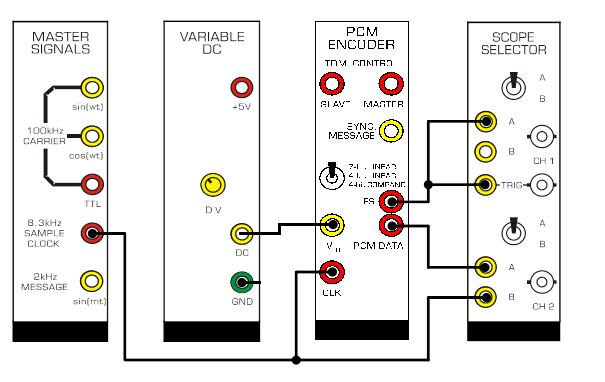 Lab Work Modules: AUDIO OSCILLATOR, PCM ENCODER, PCM DECODER. Part I: PCM Frame Structure 1. Patch the 8.333 khz TTL Clock from the Master Signal module to the CLK input of the PCM Encoder. 2.