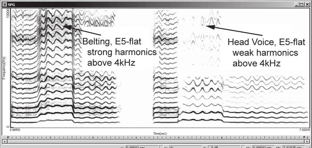 Scott McCoy Figure 2. Acoustic spectrum of belt and head voice. measures demonstrate this brightness through increased energy in high frequency harmonics.