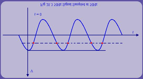 Similarly, sampling a 50 Hz signal at 51 Hz will alias it to 1 Hz. Fig 28.