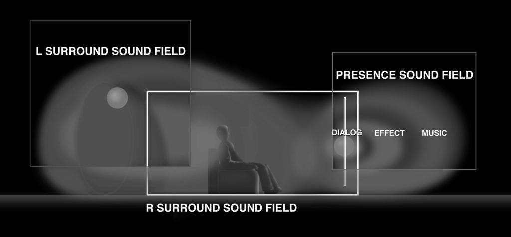 CEMA-DSP SOUND FIED POGAM The sound design of CEMA-DSP sound field programs Filmmakers intend the dialog to be located right on the screen, the effect sound a little farther back, the music spread