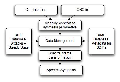 input, data mapping, data management, spectral transformation and interpolation.