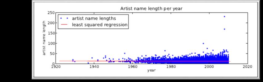 MSD Usage Metadata Analysis Artist Recognition Automatic Music Tagging Recommendation Cover Song Recognition SecondHandSong Dataset 18 196 covers of 5 854 songs Most methods based on chroma