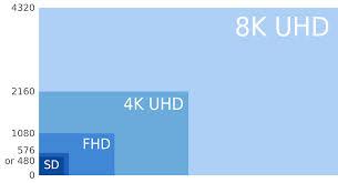 Higher technical image quality? ITU-R defines two levels for UHDTV programme production: 2160p and 4320p with additional features: wider colour gamut, greater sample resolution, higher frame rates.