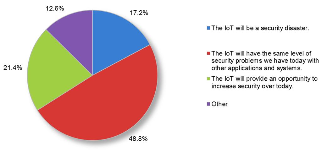 IoT Security Close to half (49%) of respondents felt that the IoT would have roughly the same level of security issues that previous waves of technology have had.