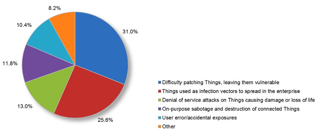 IoT Security (CONTINUED) Greatest IoT Threat Vector When asked what they perceived the greatest IoT threat vector would be, the most frequent response (31%) was an old bugaboo that will likely be