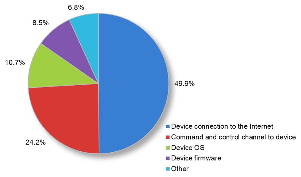 IoT Security (CONTINUED) Greatest IoT Risk By definition, everything in the IoT has an Internet connection.