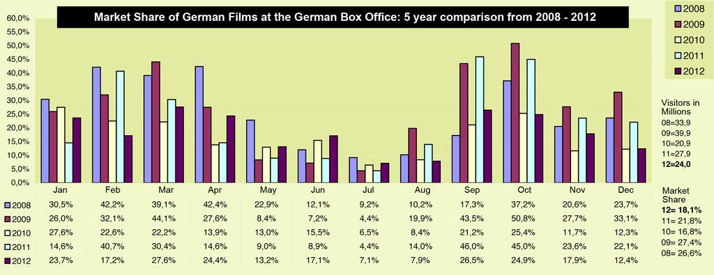 7 Figure 4 Figures 1, 2, 3 and 4 (above): Every year, the German Federal Film Board or Filmförderungsanstalt (FFA) releases statistical graphs showing the market share of German films at the German