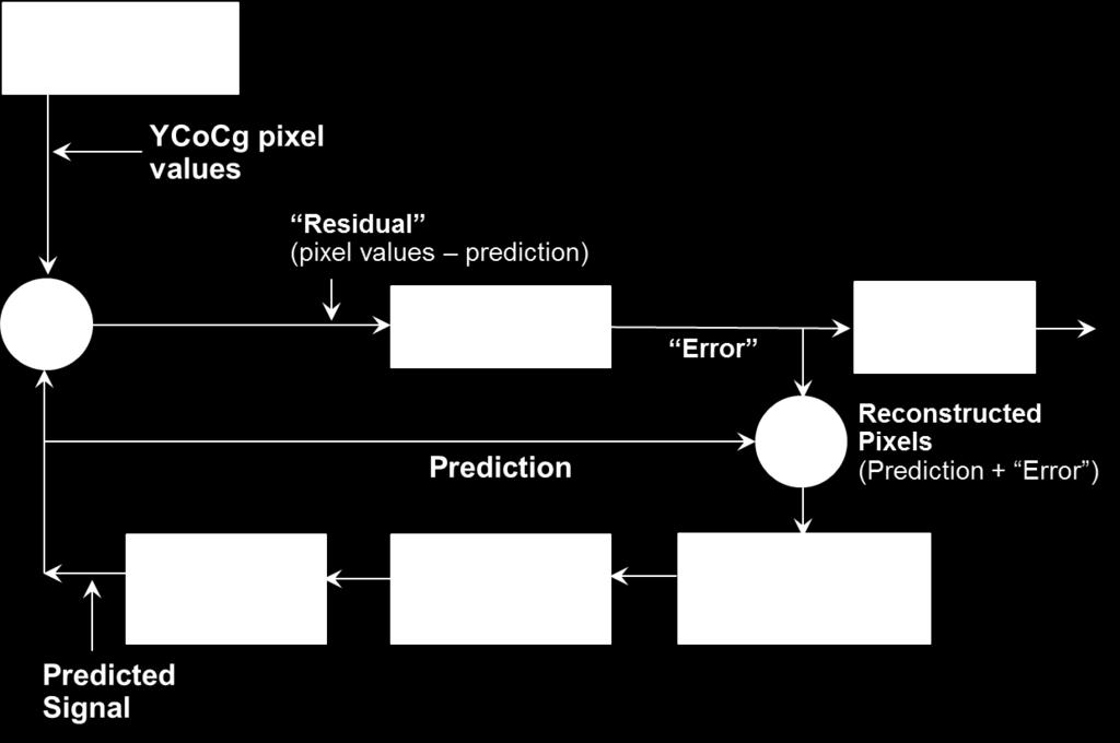 Display Stream Compression Encoder Prediction Operation DSC compression is based on Differential Pulse Code Modulation (DPCM) methods to predict the current pixel from adjacent pixels and encodes the