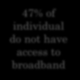 Increased broadband