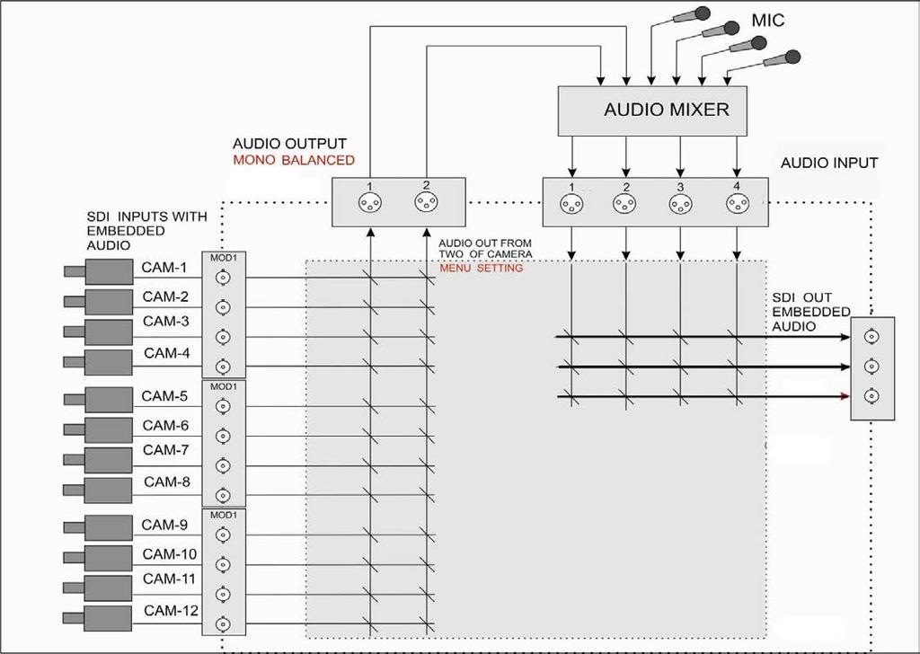 AUDIO function Overview The SE-2800 has a simple, cost effective, audio switcher built in. The SE-2800 has the ability to take audio from several sources either XLR analogue, SDI and/or HDMI inputs.
