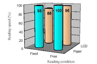 Electronic Paper vs. Display Reading speed and fatigue levels of Displays <Reading speed> <Eye fatigue> M.