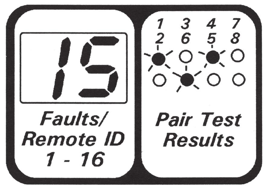Example of a PairMaster in use Figure 5 The sample display shown above, indicates that the PairMaster is connected to the cable with Remote Identifier #15 attached to the far end. Pair 1/2 is O.K.