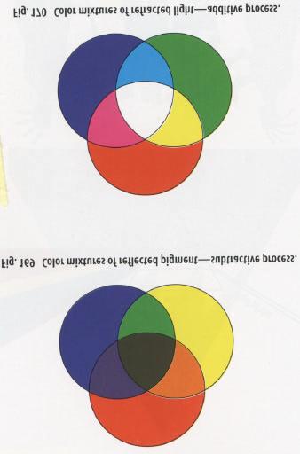 Color synthesis: a wrong example Additive red, green, blue