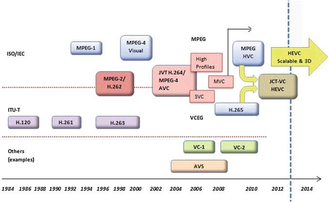 44 2 Video Coding Standards and Video Formats 2.4.7 H.264/MPEG-4 Part 10/AVC In 1998, the ITU-T Video Coding Experts Group (VCEG) started work on a long term effort to draft H.