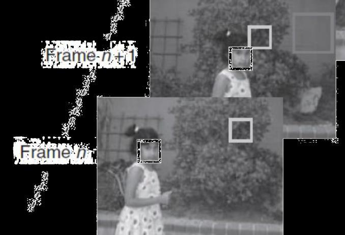Pixel motion prediction It can be done even better by searching for just the right parts of the image to
