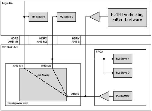 ARM Versatile PB926EJ-S Development Board and Power Measurement Setup. Fig. 11. Integration of DBF Hardware into ARM Development Board. IV. Fig. 9. 4x4 Blocks Stored in LUMA and CHRM SRAMs.