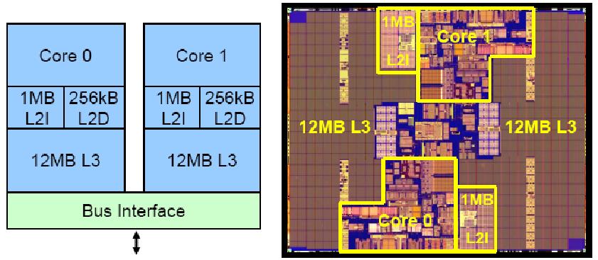 dual core Intel Itanium2 2 Distributed Shared Memory