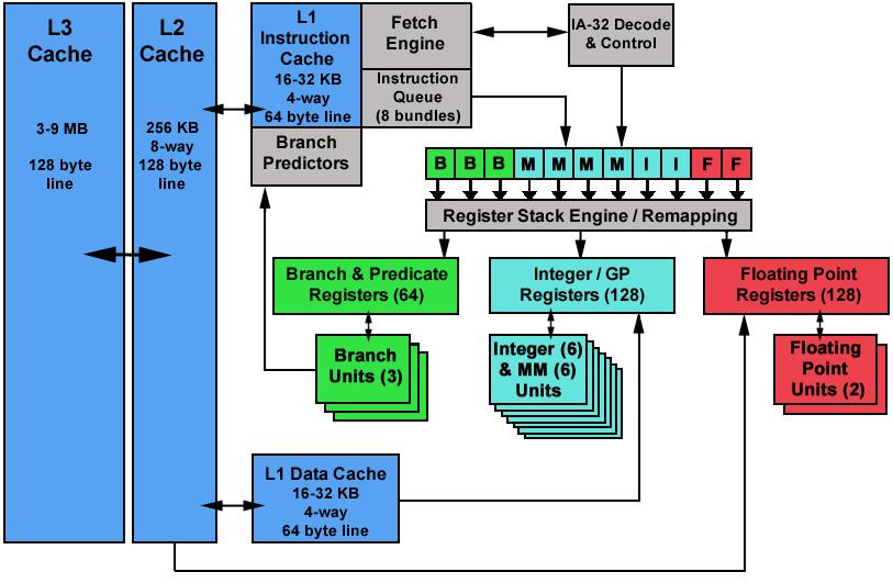 Backup slides Base architecture: dual core itanium2 processor Intel Itanium2 processor 1,6GHz, 90nm 16