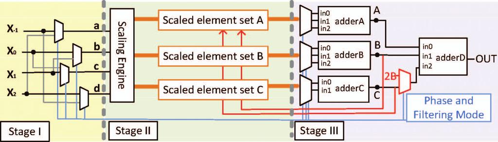 632 IEEE TRANSACTIONS ON CIRCUITS AND SYSTEMS FOR VIDEO TECHNOLOGY, VOL. 22, NO. 4, APRIL 2012 Fig. 11. Architecture of the proposed interpolator. parameters for various interlayer prediction modes.