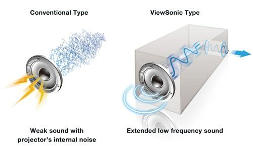SonicExpert Technology Clear, comfortable, and louder sound over same-class projectors The ViewSonic s proprietary SonicExpert technology incorporates a 10W ported speaker