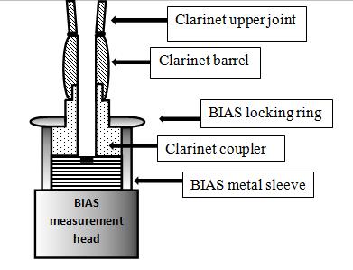 The block will provide a flat contact surface and should ensure that the clarinet can be mounted on the apparatus more reliably. 3.