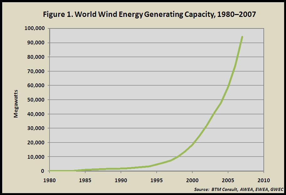 ) The roughly 20,000 megawatts installed in 2007 was 31 percent above the 2006 record for capacity additions. 2 (See Figure 2.