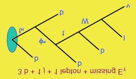 Alternatives signatures 3) Single lepton + jets/missing ET W (lepton+ missing ET) Twin Higgs (lepton + jets +