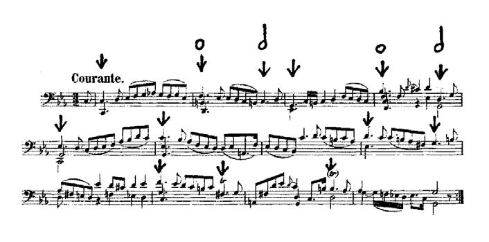 In this six-measure Courante, Pécour used several grouped step-units, and the noticeable rhythmic emphasis (marked in red color) is on the first and the third beat as the dancer dances the rise step