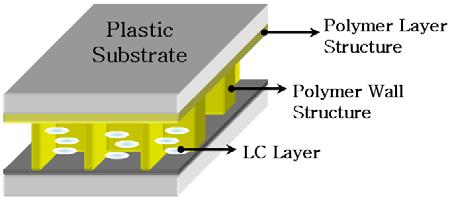 SSFLC uses the ferroelectric phase of liquid crystal stabilized by surface with very thin cell gap of 1um.