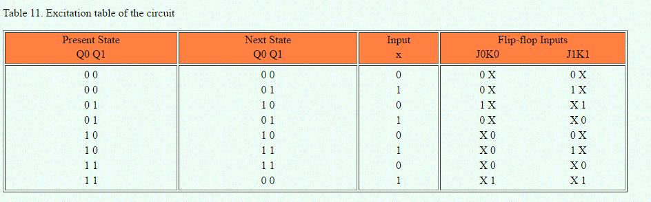 In the first row of Table 11, we have a transition for flip-flop Q0 from 0 in the present state to 0 in the next state.