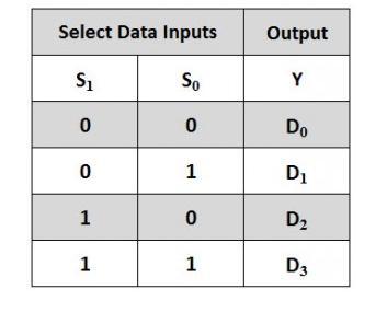 10. Implement 4:1 multiplexer 4-to-1 Multiplexer A 4-to-1 multiplexer consists four data input lines as D0 to D3, two select lines as S0 and S1 and a single output line Y.