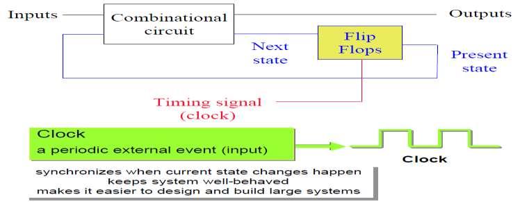 Block diagram Memory elements can store binary information. This information at any given time determines the state of the circuit at that time.