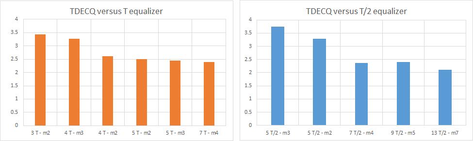 Cisco Lab Tx: TDECQ versus equalizer type and length Cisco Lab Tx not compliant to TDECQ considering 5xT/2 equalizer, but is compliant for a 5xT equalizer, which is same complexity for DSP