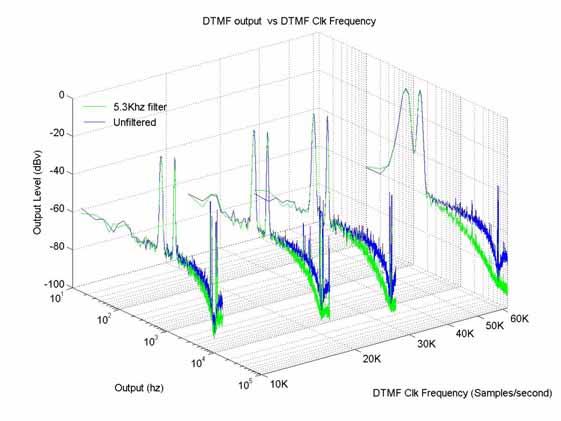 Distortion components may be grouped by type, as harmonic distortion related to the dialing tones and non-harmonic noise related to the DAC reconstruction of the DTMF tones.