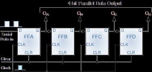 3.7.1.SERIAL-IN TO PARALLEL-OUT (SIPO) 4-bit Serial-in to Parallel-out Shift Register The operation is as follows.