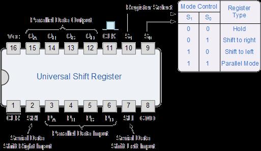 Universal shift registers are very useful digital devices.