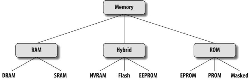 4.1. Classifications of Memory: UNIT 4 - MEMORY DEVICES Many types of memory devices are available for use in modern computer systems.