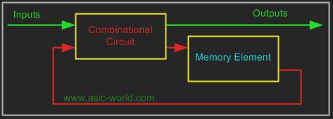 UNIT 5 - SYNCHRONOUS AND ASYNCHRONOUS SEQUENTIAL CIRCUITS 5.1 INTRODUCTION Digital electronics is classified into combinational logic and sequential logic.
