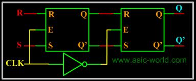 5.3.2 Edge Sensitive The circuit below is a cascade of two level sensitive memory elements, with a phase shift in the enable input between first memory element and second memory element.