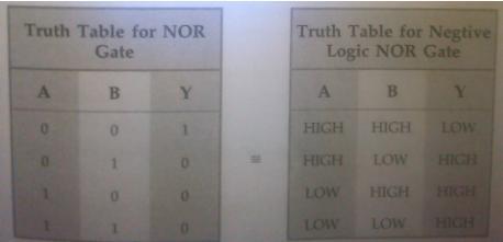 Truth table for positive logic NAND gate and negative logic NOR gates are same and hence a positive logic NAND gate is negative logic NOR gate. 15.