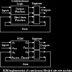 UNIT-5 SYNCHRONOUS AND ASYNCHRONOUS SEQUENTIAL CIRCUITS PART-A 1. Draw the block diagram for Moore model. [April/May-2010, 2012] 2. What are hazard free digital circuits?