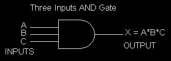 The output is 0 for any case where one or more inputs are 0.