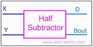 Full Subtractor 2.3.1 Half Subtractor The half-subtractor is a combinational circuit which is used to perform subtraction of two bits.