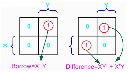 Symbol Truth Table X Y D B 0 0 0 0 0 1 1 1 1 0 1 0 1 1 0 0 From the above table we can draw the Kmap as shown below for "difference" and "borrow".