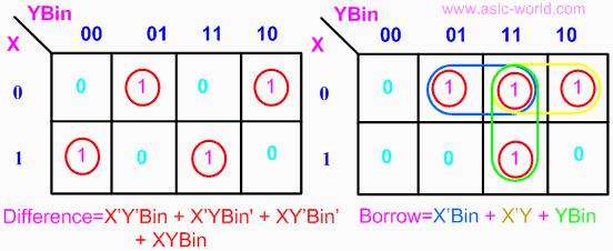 The boolean expression for difference and borrow can be written as D = X'Y'Bin + X'YBin' +