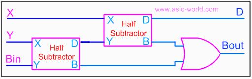 Y + X'.Bin + Y.Bin From the equation we can draw the full-subtractor as shown in figure below.