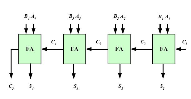 4-bit binary parallel adder can be implemented in integrated circuit form by cascading 4 full adders