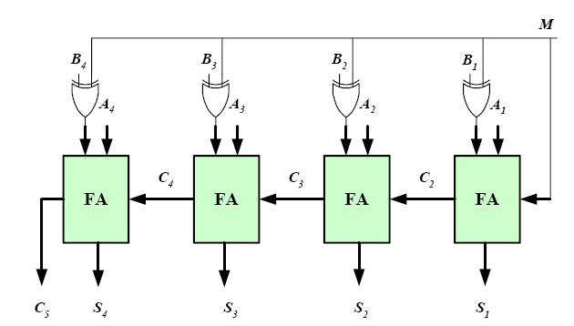 The 4-bit parallel adder can be modified to work as 4-bit parallel adder/subtractor b including 4 exclusive-or gates to provide the 1's complement of B and adding 1 from the M input to make it the