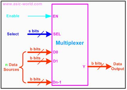 2.11 MULTIPLEXER: A multiplexer (MUX) is a digital switch which connects data from one of n sources to the output. A number of select inputs determine which data source is connected to the output.